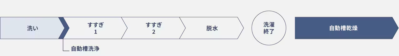 洗濯機　日々のお手入れ