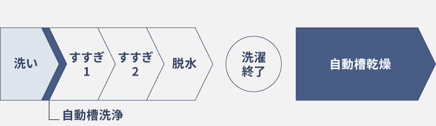 洗濯機　日々のお手入れ