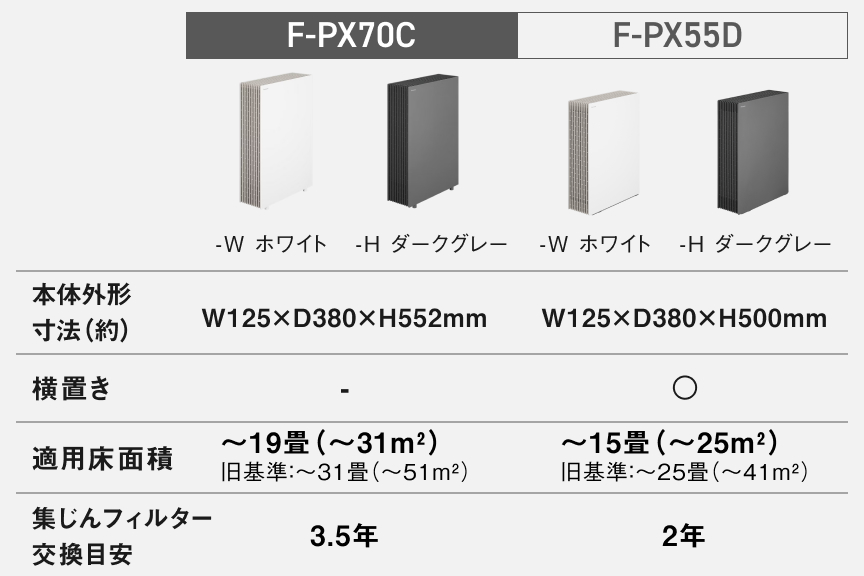 フォトギャラリー：空気清浄機09 F-PX70CとF-PX55Dの比較