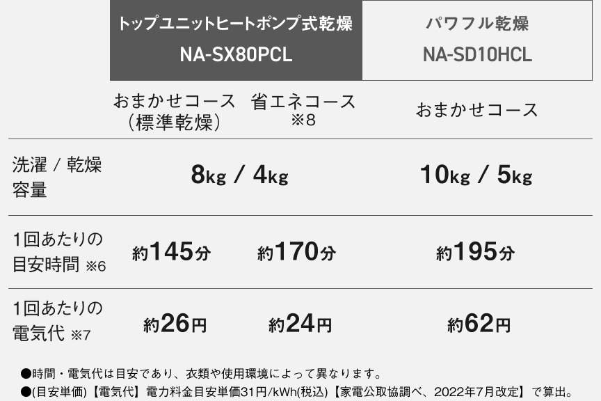 フォトギャラリー：ななめドラム洗濯乾燥機08 　NA-SX80PCLとNA-SD10HCLの比較 洗濯・乾燥容量、1回あたりの目安時間、1回あたりの電気代
