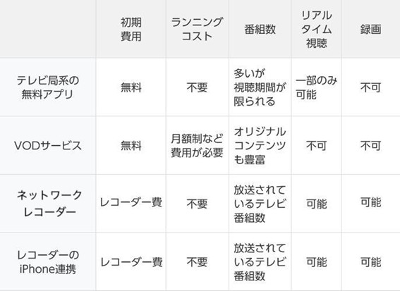 初期費用 ランニングコスト 番組数 リアルタイム視聴 録画 テレビ局系の無料アプリ 無料 不要 多いが視聴期間が限られる 一部のみ可能 不可 VODサービス 無料 月額制など費用が必要 オリジナルコンテンツも豊富 不可 不可 ネットワークレコーダー レコーダー費 不要 放送されているテレビ番組数 可能 可能 レコーダーのiPhone連携 レコーダー費 不要 放送されているテレビ番組数 可能 可能