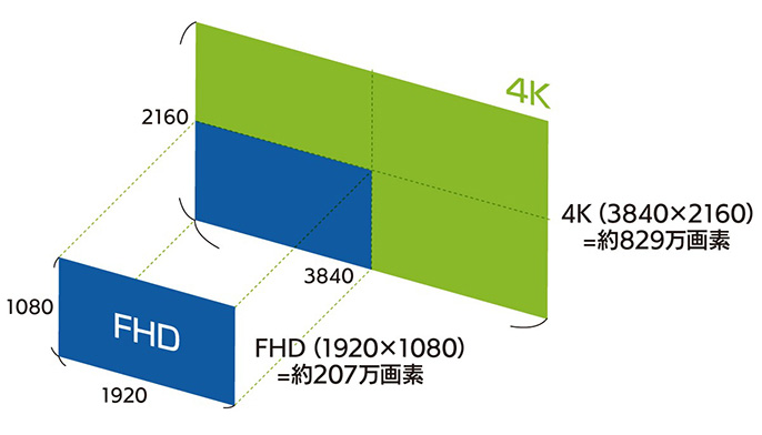 4K(3840×2160)=約829万画素、FHD(1920×1080)=約207万画素
