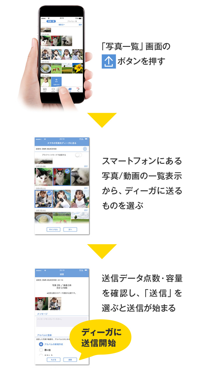 「どこでもディーガ」アプリで写真や動画をディーガに送信する手順：「写真一覧」画面の「写真を送る」ボタンを押す → スマートフォンにある写真／動画の一覧表示から、ディーガに送るものを選ぶ → 送信データ点数・容量を確認し、「送信」を選ぶと送信が始まる