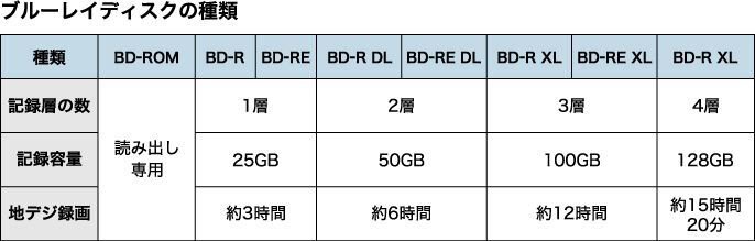 ブルーレイディスクの種類　種類　記録層の数　記録容量　地デジ録画　BD-ROM 読み出し専用　BD-R、BD-RE 1層 25GB 約3時間　BD-R DL BD-RE DL 2層 50GB 約6時間　BD-R XL、BD-RE XL 3層 100GB 約12時間　BD-R XL 4層 128GB 約15時間20分