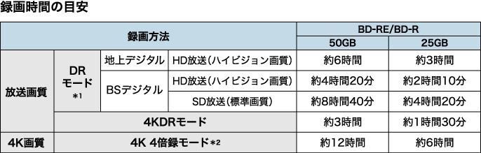 録画時間の目安　録画方法　BD-RE/BD-R 50GB 25GB　放送画質 DEモード＊1 地上デジタル HD放送（ハイビジョン画質）約6時間 約3時間 BSデジタル HD放送（ハイビジョン画質） 約4時間20分 約2時間10分　4KDモード 約3時間 約1時間30分　4K画質 4K 4倍録モード＊2 約12時間 約6時間