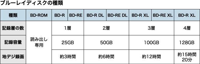 ブルーレイディスクの種類　種類　記録層の数　記録容量　地デジ録画　BD-ROM 読み出し専用　BD-R、BD-RE 1層 25GB 約3時間　BD-R DL,BD-RE DL 2層 50GB 約6時間　BD-R XL、BD-RE XL 3層 100GB 約12時間　BD-R XL 4層 128GB 約15時間20分