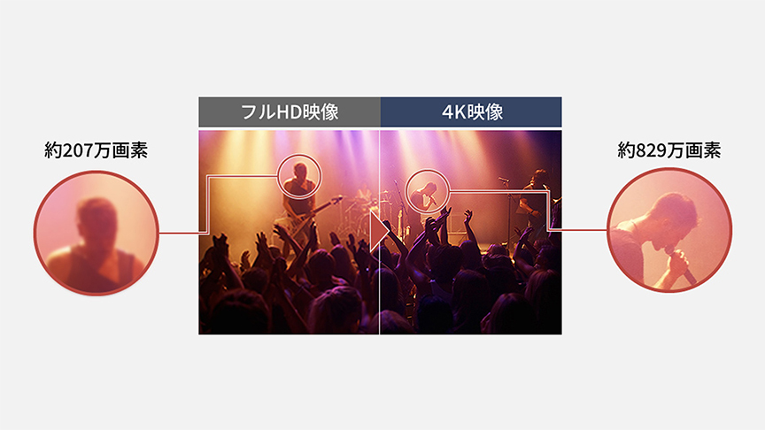 約207万画素 フルHD映像、約829万画素 4K映像