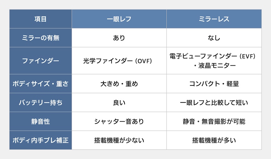 項目 一眼レフ ミラーレス ミラーの有無 あり なし ファインダー 光学ファインダー（OVF） 電子ビューファインダー（EVF）・液晶モニター ボディサイズ・重さ 大きめ・重め コンパクト・軽量 バッテリー持ち 良い 一眼レフと比較して短い 静音性 シャッター音あり 静音・無音撮影が可能 ボディ内手ブレ補正 搭載機種が少ない 搭載機種が多い