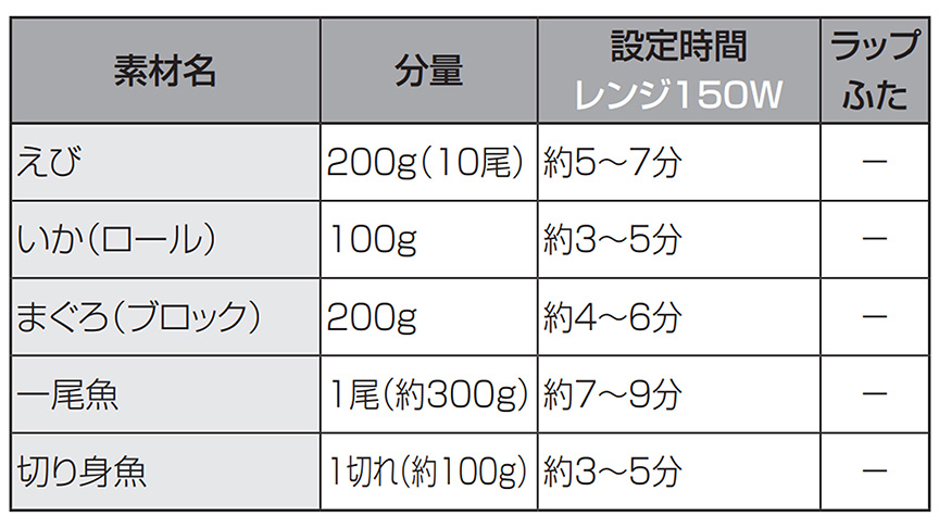 素材名 えび 分量 200g(10尾) 設定時間レンジ150W 約5～7分 ラップふた - 、素材名 いか(ロール) 分量 100g 設定時間レンジ150W 約3～5分 ラップふた - 、素材名 まぐろ(ブロック) 分量 200g 設定時間レンジ150W 約4～6分 ラップふた - 、素材名 一尾魚 分量 1尾(約300g) 設定時間レンジ150W 約7～9分 ラップふた - 、素材名 切り身魚 分量 1切れ(約100g) 設定時間レンジ150W 約3～5分 ラップふた - 