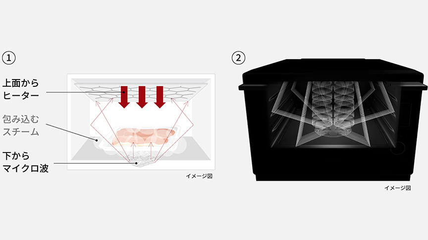 ➀上面からヒーター 包み込むスチーム 下からマイクロ波 イメージ図 ➁ イメージ図