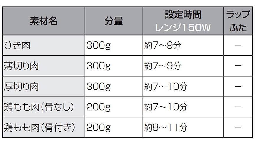 素材名 ひき肉 分量 300g 設定時間レンジ150W 約7～9分 ラップふた - 、素材名 薄切り肉 分量 300g 設定時間レンジ150W 約7～9分 ラップふた - 、 素材名 厚切り肉 分量 300g 設定時間レンジ150W 約7～10分 ラップふた - 、素材名 鶏もも肉(骨なし) 分量 200g 設定時間レンジ150W 約7～10分 ラップふた - 、素材名 鶏もも肉(骨付き) 分量 200g 設定時間レンジ150W 約8～11分 ラップふた -