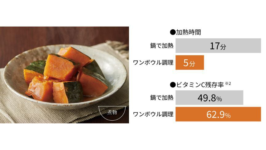 煮物 ●加熱時間 鍋で加熱17分 ワンボウル調理5分 ●ビタミンC残存率※2 鍋で加熱49.8% ワンボウル調理62.9%
