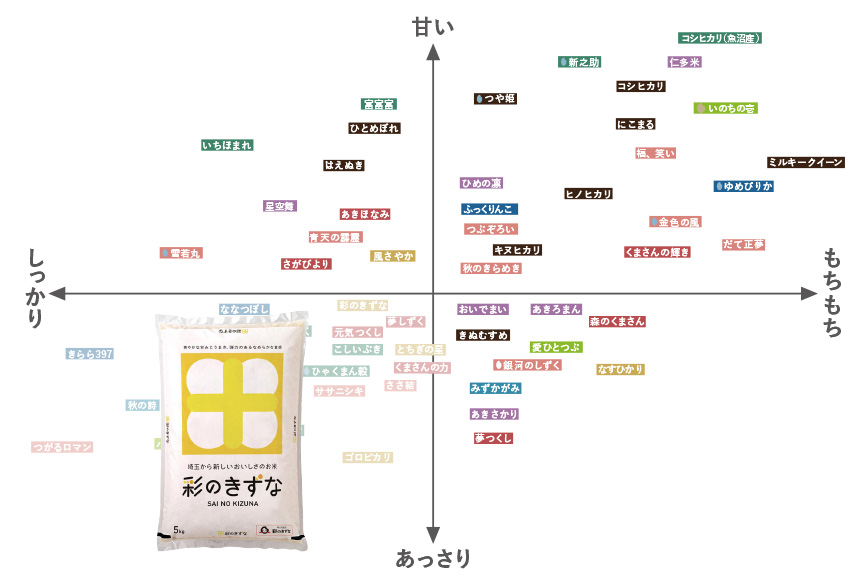 画像：全国50銘柄属性マップ左下部にあいちのかおり 食感：しっかり、味わい：あっさり