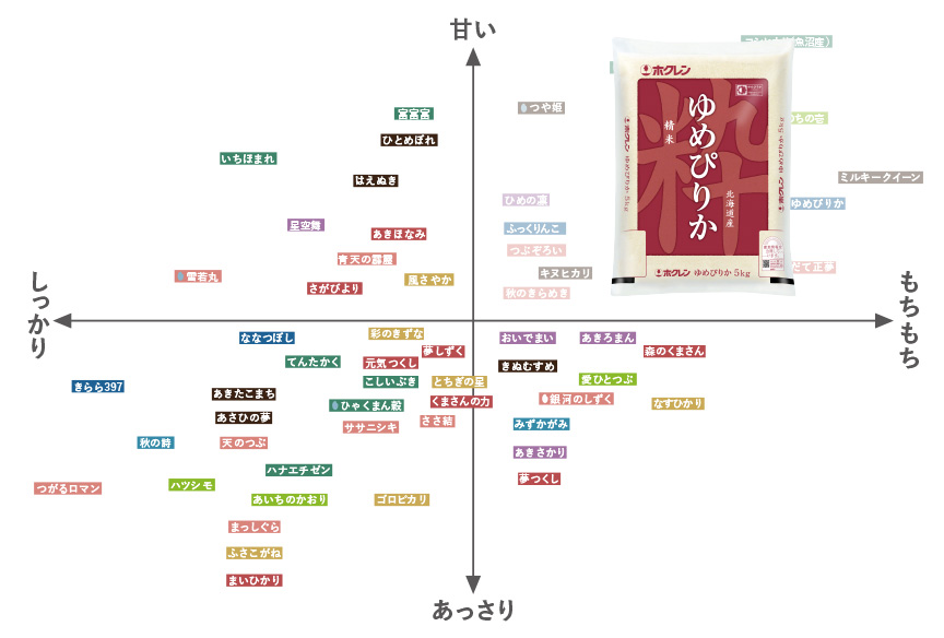 画像：全国50銘柄属性マップ右上部にだて正夢 食感：もちもち、味わい：甘い