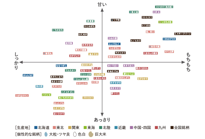 画像：全国50銘柄属性マップ 縦軸：食感(左：しっり、右：もちもち)、横軸：味わい(上：甘い、下：あっさり)