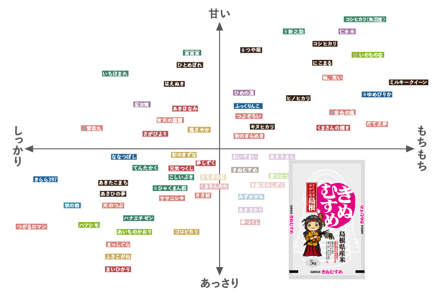 画像：全国50銘柄属性マップ右下部にみずかがみ 食感：もっちり、味わい：あっさり