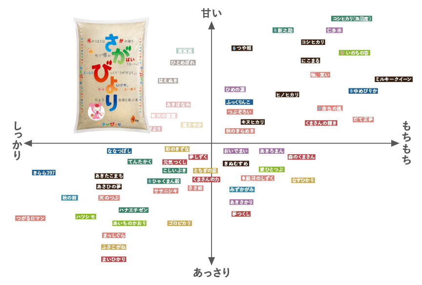 画像：全国50銘柄属性マップ左上部にいちほまれ 食感：しっかり、味わい：甘い