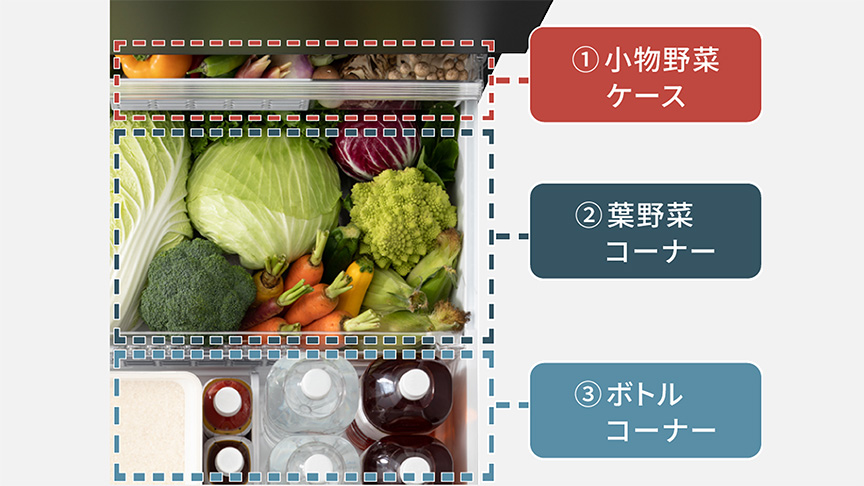 ①小物野菜ケース、②葉野菜コーナー、③ボトルコーナー