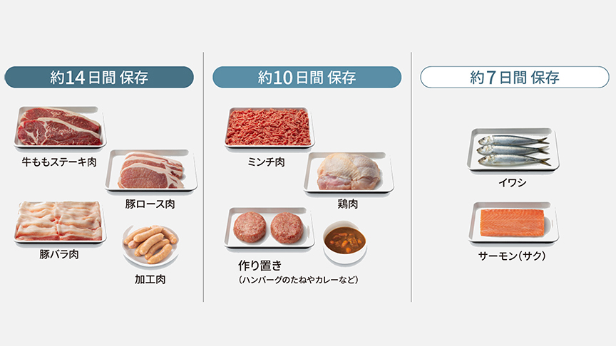 約14日間 保存　牛ももステーキ肉、豚ロース肉、豚バラ肉、加工肉　約10日間 保存　ミンチ肉、鶏肉、作り置き（ハンバーグのたねやカレーなど）　約7日間 保存　イワシ、サーモン（サケ）