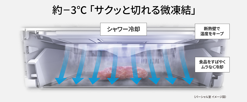 約-3℃微凍結パーシャル　シャワー冷却　断熱壁で温度をキープ　食品をすばやくムラなく冷却　（パーシャル室　イメージ図）