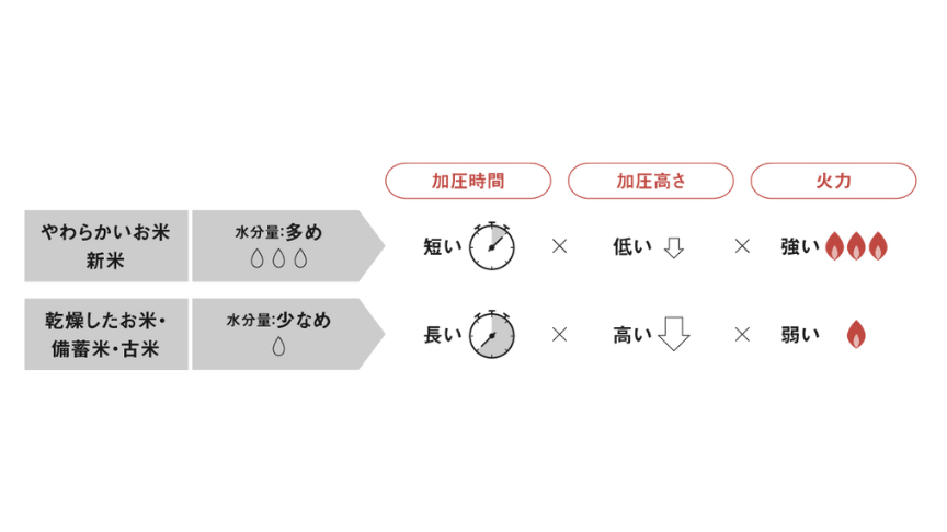 やわらかいお米 新米 水分量：多め 乾燥したお米・備蓄米・古米 水分量：少なめ 加圧時間 短い 長い 加圧高さ 低い 高い 火力 強い 弱い