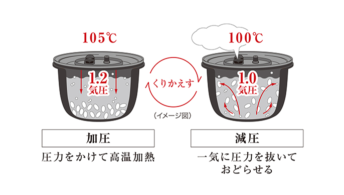 画像：加圧と減圧をくりかえすイメージ 加圧は釜の中の温度105℃、気圧1.2、圧力をかけて高温加熱する。減圧は釜の中の温度100℃、気圧1.0、一気に圧力を抜いておどらせる。
