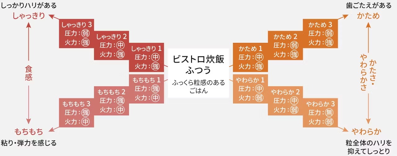 しっかりハリがある 食感 粘り・弾力を感じる しゃっきり しゃっきり 3 圧力:弱 火力:強 しゃっきり 2 圧力:中 火力:強 しゃっきり 1 圧力:中 火力:強 もちもち 1 圧力:強 火力:中 もちもち 2 圧力:強 火力:中 もちもち 3 圧力:強 火力:中 もちもち かため かため 3 圧力:弱 火力:強 かため 2 圧力:弱 火力:強 かため 1 圧力:中 火力:強 圧力 火力 ふっくら粒感のあるごはん ビストロ炊飯 ふつう やわらか 1 圧力:中 火力:弱 やわらか 2 圧力:中 火力:弱 やわらか 3 圧力:無 火力:弱 やわらか 歯ごたえがある かたさ・やわらかさ 粒全体のハリを抑えてしっとり