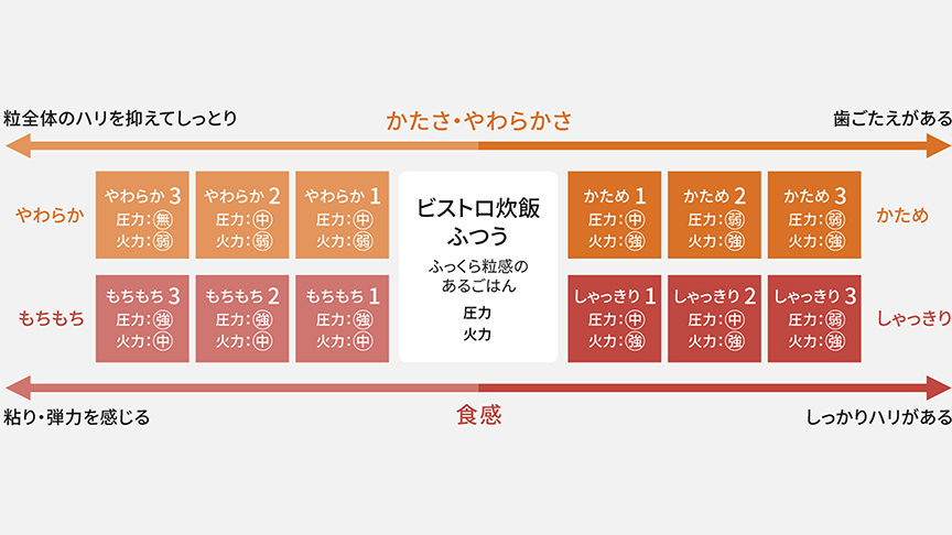 多彩なコースのイメージ　火加減、圧力加減、加圧時間を調整。