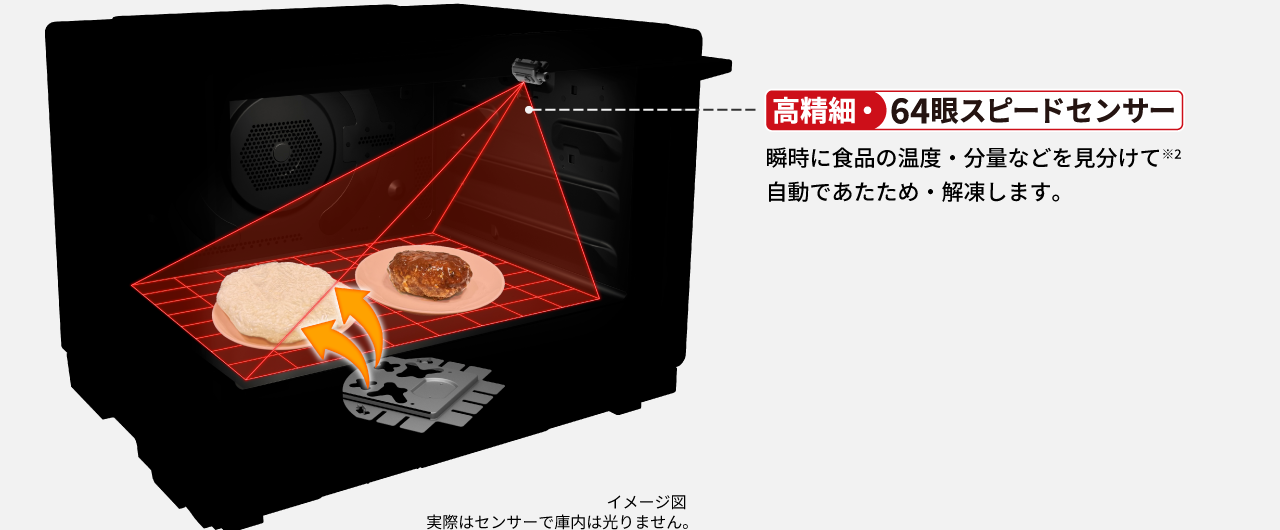 高精細・64眼スピードセンサー 瞬時に食品の温度・分量などを見分けて※2自動であたため・解凍します。 イメージ図 実際はセンサーで庫内は光りません。