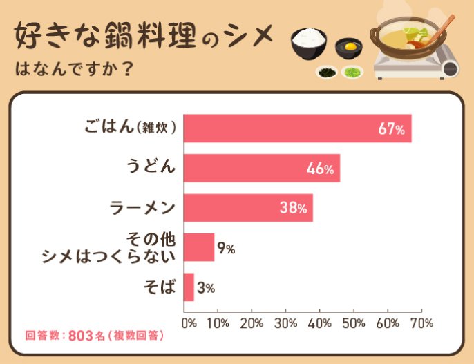 好きな鍋料理のシメはなんですか？ごはん（雑炊）６７％うどん４６％ラーメン３８％その他シメはつくらない９％そば３％回答数８０３名（複数回答）