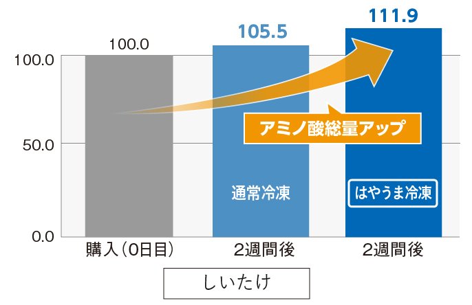 しいたけ　アミノ酸総量アップ　購入（0日目）100.0、2週間後（通常冷凍）105.5、2週間後（はやうま冷凍）111.9ト