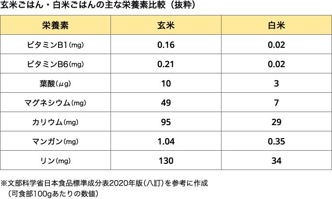 玄米ごはん・白米ごはんの主な栄養素比較(抜粋)　栄養素　玄米　白米　ビタミンB1(㎎)　0.16　0.02　ビタミンB6(㎎)　0.21　0.02　葉酸(μg)10　3　マグネシウム(㎎)　49　7　カリウム(㎎)95　29　マンガン(㎎)1.04　0.35　リン(㎎)130　34　※文部科学省日本食品標準成分表2020年版(八訂)を参考に作成(可食部100gあたりの数値)