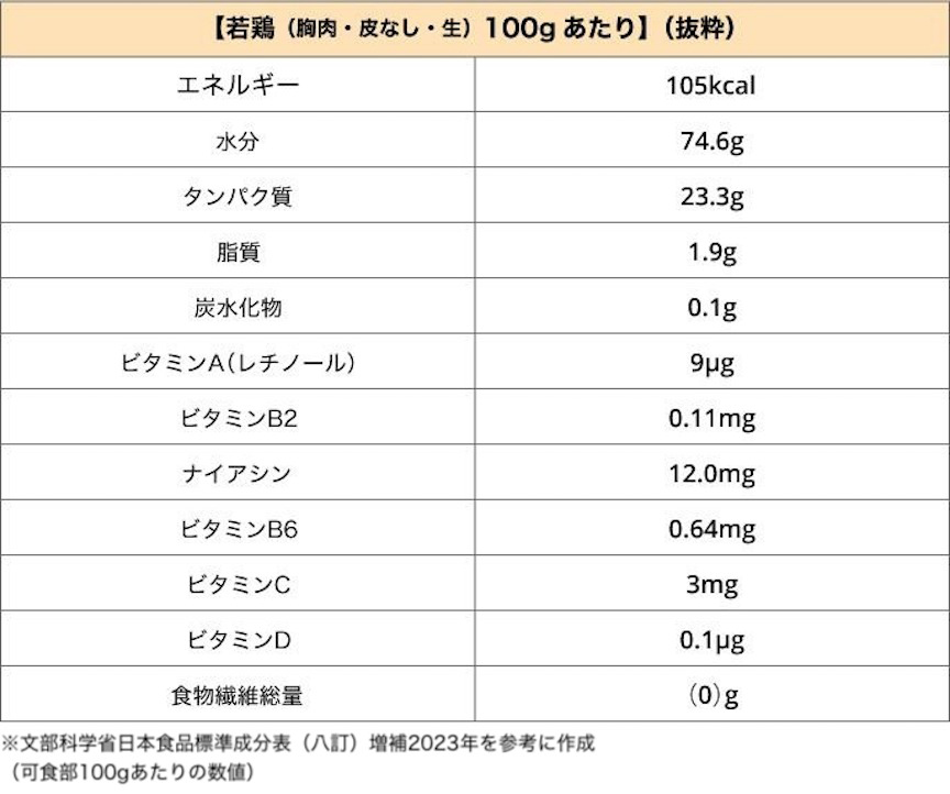 【若鶏（胸肉・皮なし・生）100gあたり】（抜粋） エネルギー105kcal 水分74.6g タンパク質23.3g 脂質1.9g 炭水化物0.1g ビタミンA（レチノール）9μg ビタミンB2 0.11mg ナイアシン12.0mg ビタミンB6 0.64mg ビタミンC 3mg ビタミンD 0.1μg 食物繊維総量（0）g ※文部科学省日本食品標準成分表（八訂）増補2023年を参考に作成（可食部100gあたりの数値）