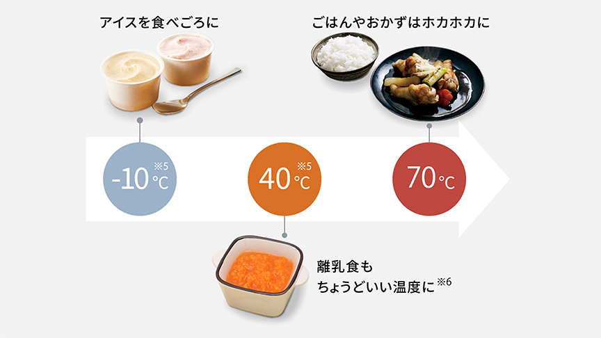 アイスを食べごろに -10℃ ※5 離乳食もちょうどいい温度に※5 40℃ ※6 ごはんやおかずはホカホカに 70℃