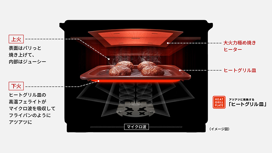 上火 表面はパリッと焼き上げて、内部はジューシー、下火 ヒートグリル皿の高温フェライトがマイクロ波を吸収してフライパンのようにアツアツに、大火力極め焼きヒーター、ヒートグリル皿、HEAT GRIL PLATE アツアツに発熱する「ヒートグリル皿」 (イメージ図)