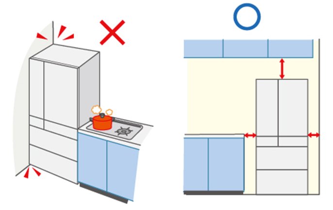 イメージ図：冷蔵庫の周りにスペースが無い×　冷蔵庫の周りにスペースがある〇