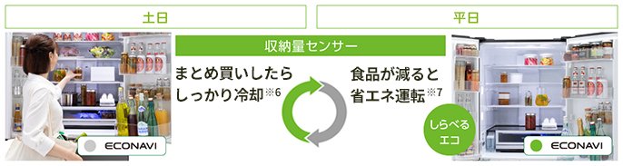 収納量センサー　土日　まとめ買いしたらしっかり冷却※6　平日　食品が減ると省エネ運転※7　しらべるエコ