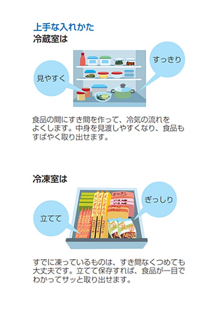 上手な入れかた　冷蔵室は見やすくすっきり　食品の間にすき間を作って、冷気の流れをよくします。中身を見渡しやすくなり、食品もすばやく取り出せます。　冷凍室は立ててぎっしり　すでに凍っているものは、すき間なくつめても大丈夫です。立てて保存すれば、食品が一目でわかってサッと取り出せます。