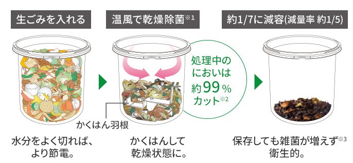 【生ごみを入れる】水分をよく切れば、より節電。→【温風で乾燥除菌(※1)】かくはんして乾燥状態に。 かくはん羽根 処理中のにおいは約99％カット(※2)→【約1/7に減容（減容率 約1/5）】保存しても雑菌が増えず(※3)衛生的。