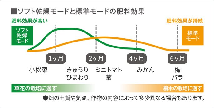 ソフト乾燥モードと標準モードの肥料効果　【ソフト乾燥モード】肥料効果が高い・草花の栽培に適す　【標準モード】肥料効果が持続・樹木の栽培に適す　小松菜 1ヶ月　きゅうり ひまわり 2ヶ月 ミニトマト 菊 4ヶ月 みかん 6ヶ月 梅 バラ　●畑の土質や気温、作物の内容によって多少異なる場合もあります。