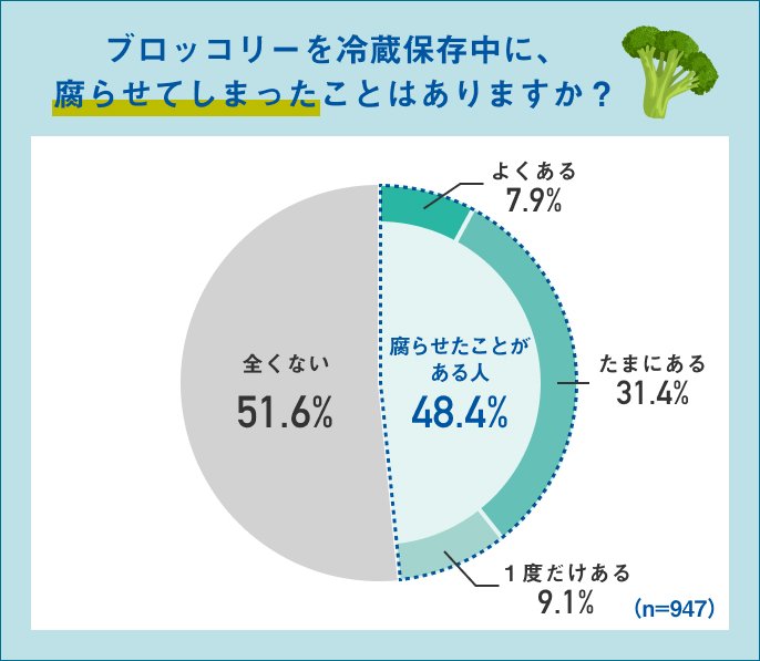 図表：ブロッコリーを冷蔵保存中に、腐らせてしまったことはありますか？。腐らせたことがある人：48.4％、内訳、よくある7.9％、たまにある31.4％、1度だけある9.1％。全くない：51.6％。