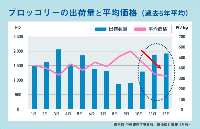 図表：ブロッコリーの出荷量と平均価格（過去5年平均）。東京都中央卸売市場日報。市場統計情報（月報）