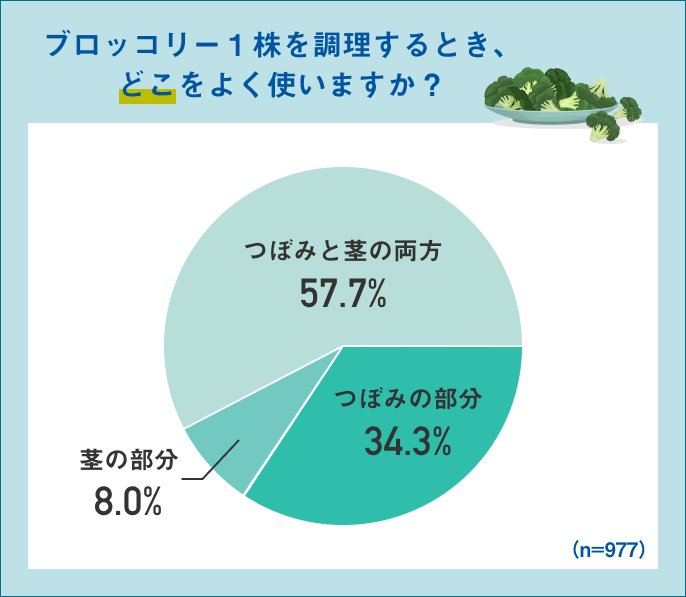 図表：ブロッコリー1株を調理するときどこをよく使いますか。つぼみと茎の両方：57.7％。つぼみの部分：34.3％。茎の部分：8.0％。