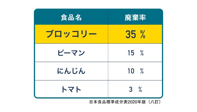 図表：食品名、廃棄率。ブロッコリー：35％。ピーマン：15％。にんじん：10％。トマト：3％。日本食品標準成分表2020年版（八訂）