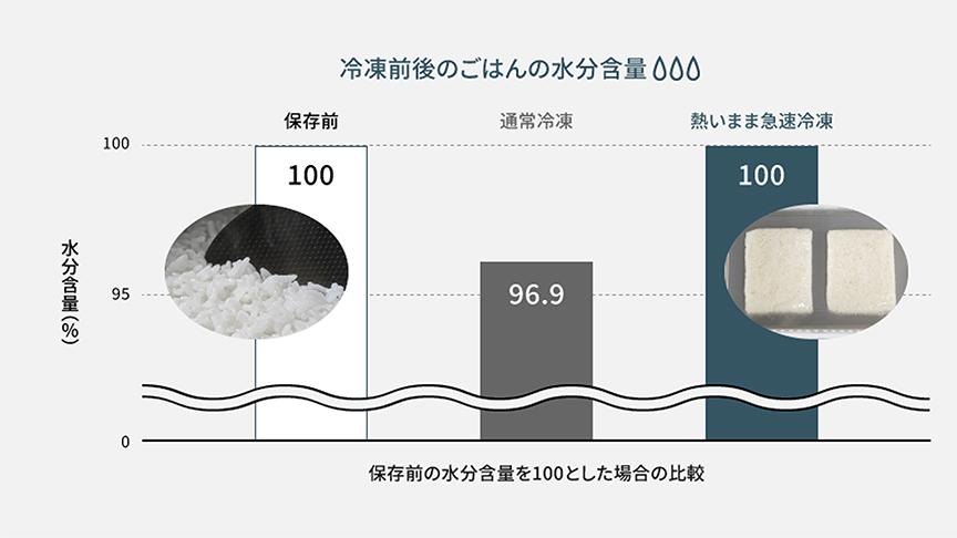 棒グラフ：冷凍前後のごはんの水分含量 保存前の水分含量を100とした場合の比較 水分含量％ 保存前100 通常冷凍96.9 熱いまま急速冷凍100