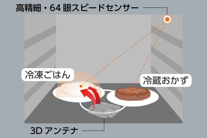 高精細・64眼スピードセンサー　3Dアンテナ　冷凍ご飯　冷蔵おかず