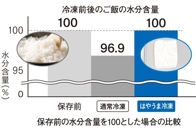 冷凍前後のご飯の水分含量　保存前→100%、通常冷凍→96.9%、はやうま冷凍→100%　保存前の水分含量を100とした場合の比較　