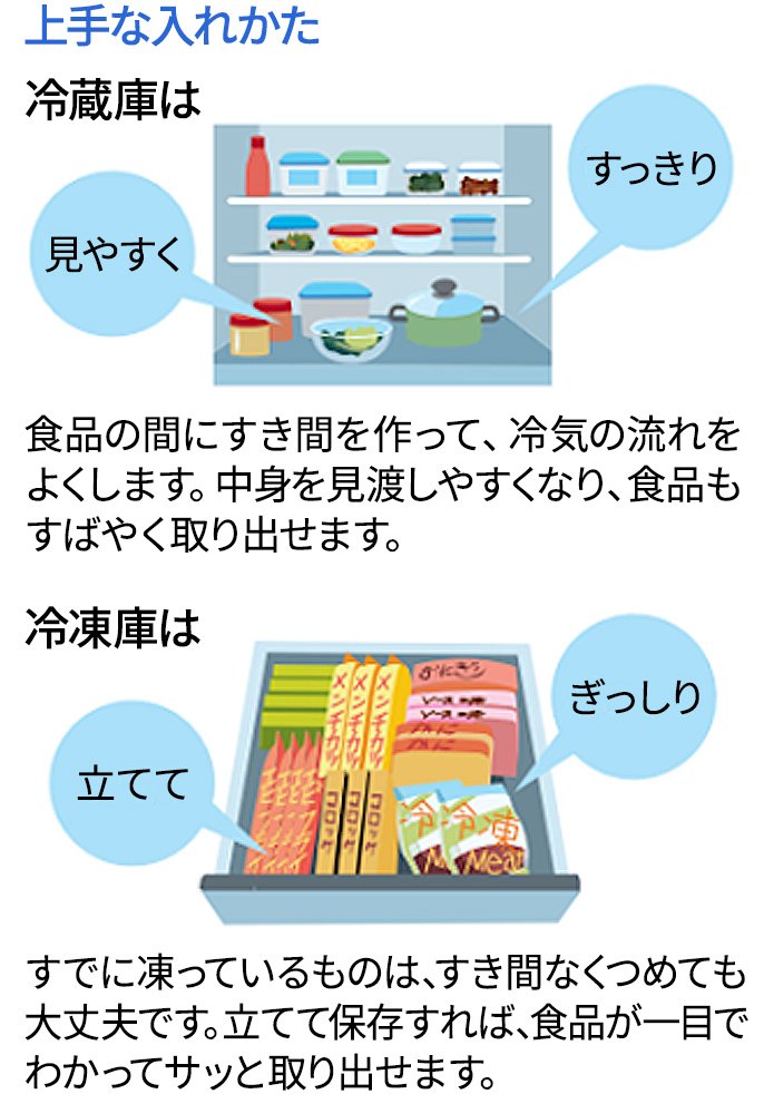 上手な入れかた 冷蔵庫は「見やすく」、「すっきり」食品の間にすき間を作って、冷気の流れをよくします。中身を見渡しやすくなり、食品もすばやく取り出せます。　冷凍庫は「立てて」、「ぎっしり」すでに凍っているものは、すき間なくつめても大丈夫です。立てて保存すれば、食品が一目でわかってサッと取り出せます。