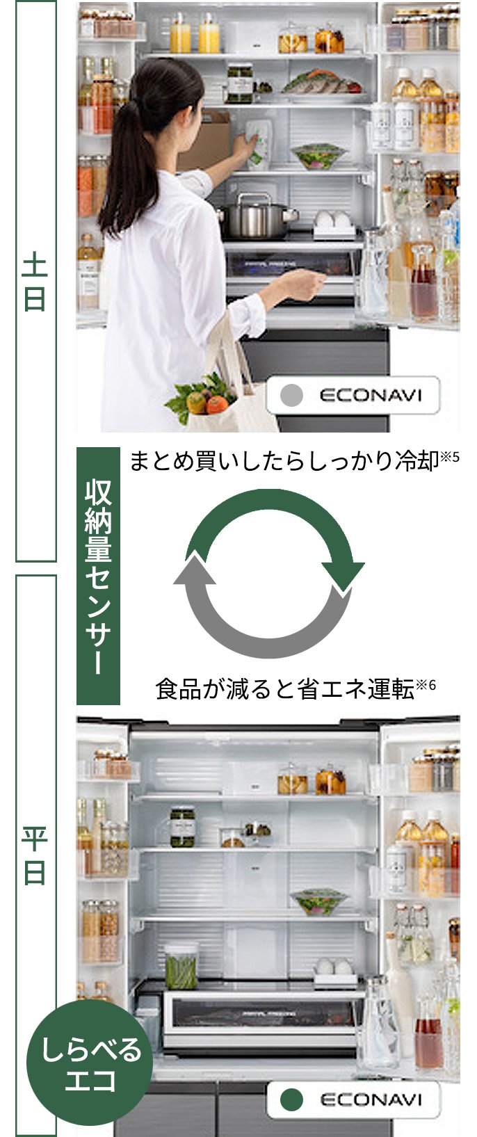 土日 収納量センサー まとめ買いしたらしっかり冷却※5　平日 収納量センサー 食品が減ると省エネ運転※6 しらべるエコ