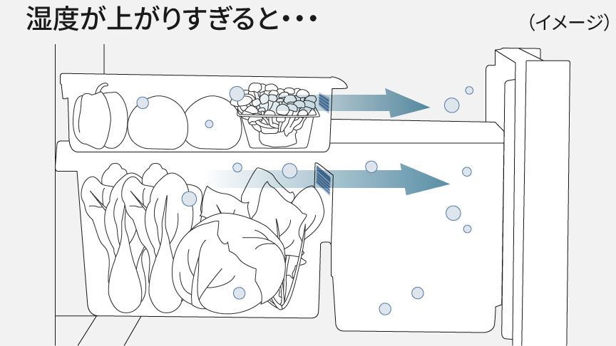 野菜室の「湿度が上がりすぎると…」湿度の様子を矢印で記しているイラスト（イメージ）